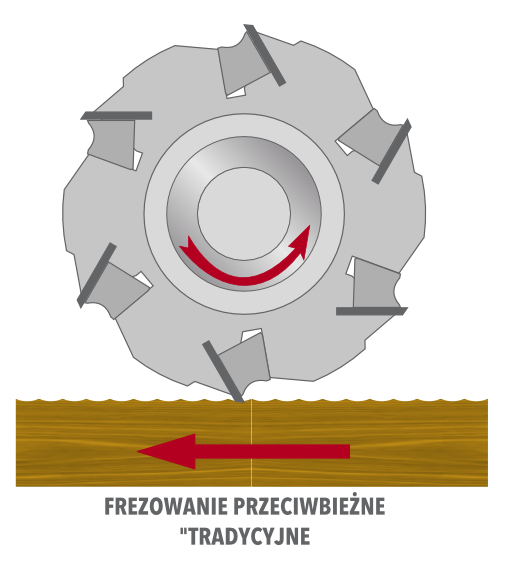 Frezowanie przeciwbieżne w drewnie - schemat