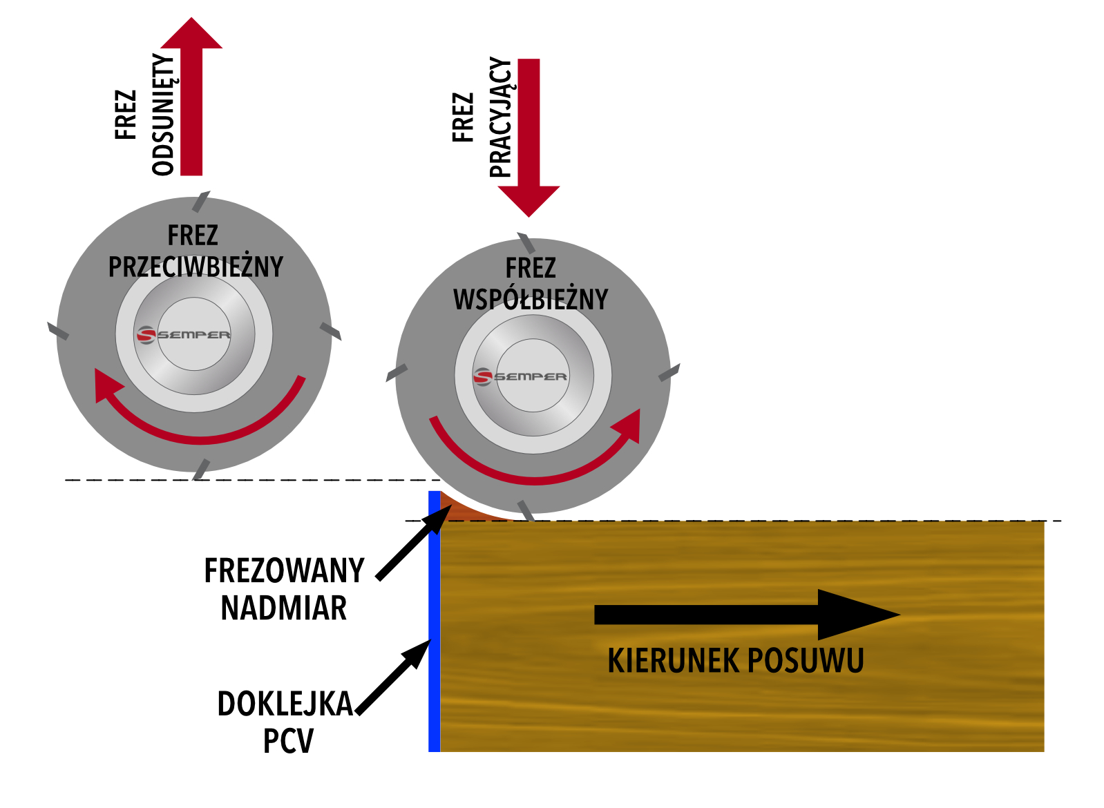 Dwa frezy wstępne - schemat pracy końcówka pracy